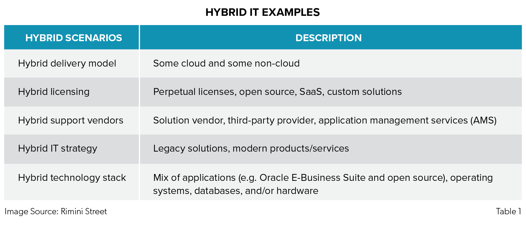 A table displaying hybrid IT examples