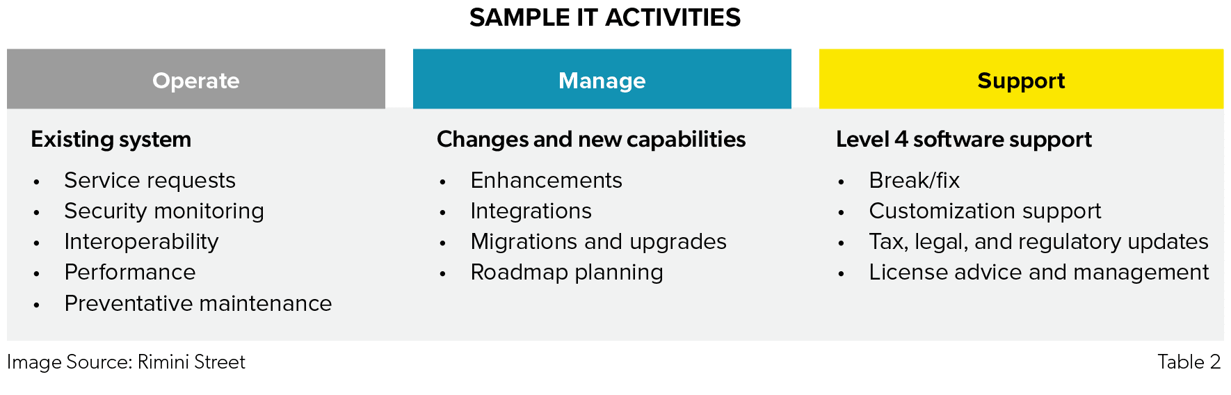 A chart showing the capabilities of consolidated managed IT services and support provider 