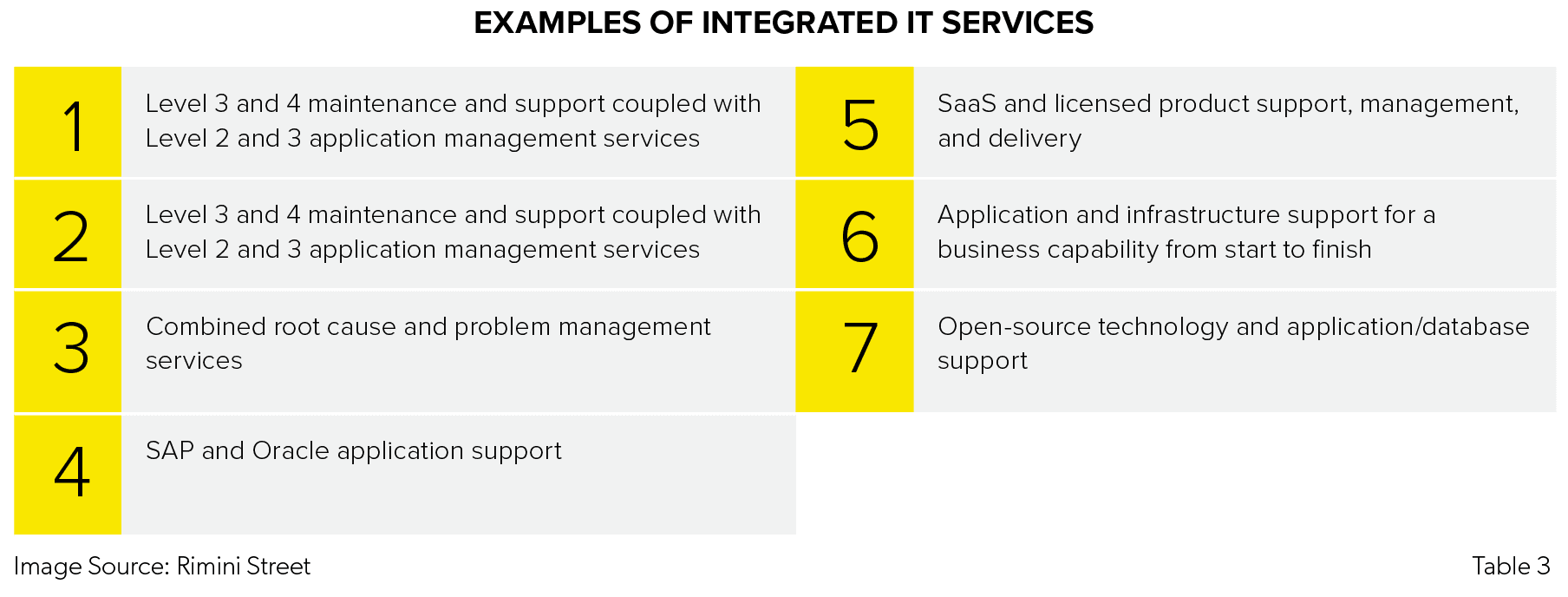 A chart showing the capabilities of consolidated managed IT services and support provider 