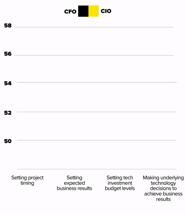 CFO vs CIO survey responses