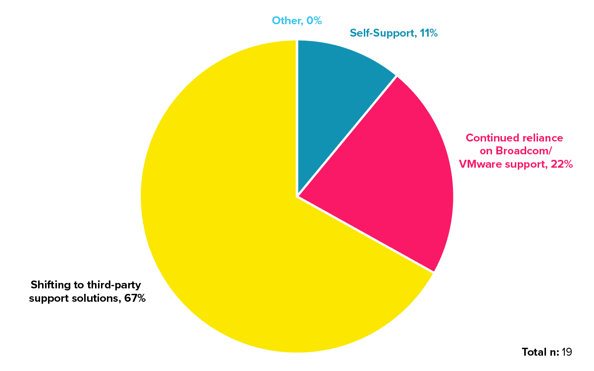 Poll conducted by Rimini Street on LinkedIn