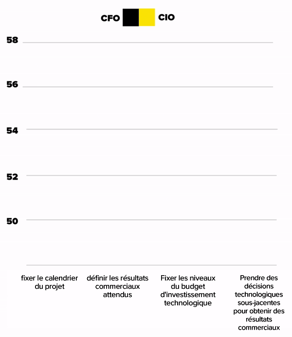 CFOs vs CIO responses