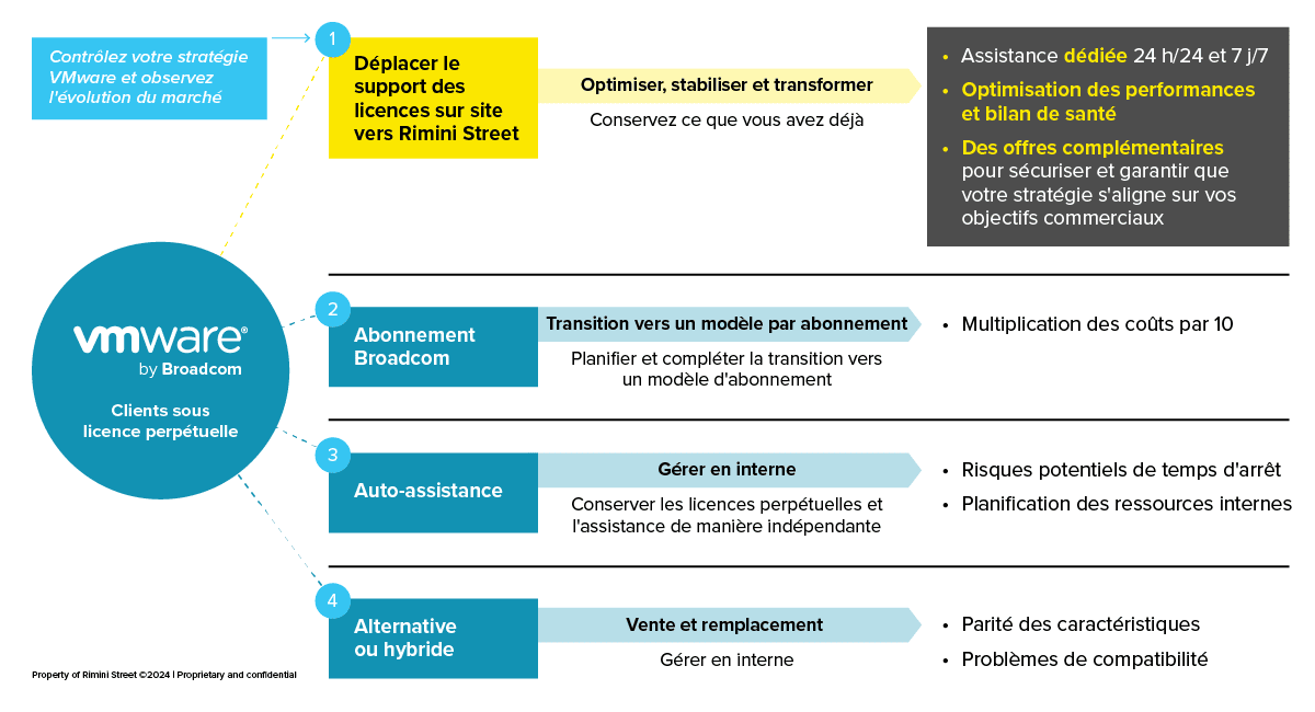 Alternatives à VMware